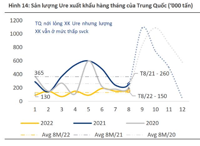 Nhiều yếu tố có thể đẩy giá ure - Ảnh 3.