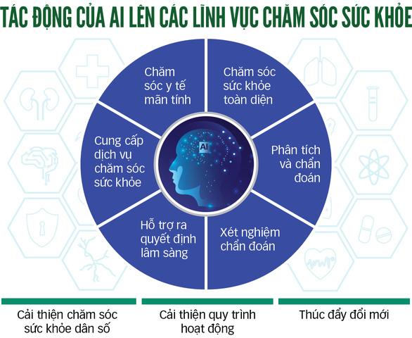 AI - giúp việc hiệu quả của ngành y tế - Ảnh 1.