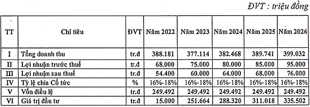 HTI ước lãi trước thuế 9 tháng gấp 3,3 lần mức nền thấp năm 2021 - Ảnh 1.