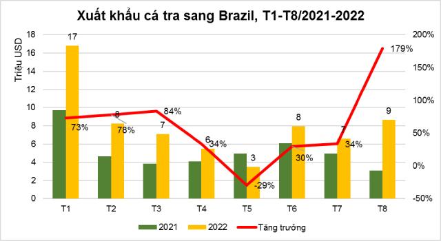 Kim ngạch xuất khẩu cá tra sang Brazil bật tăng nhờ giá - Ảnh 1.