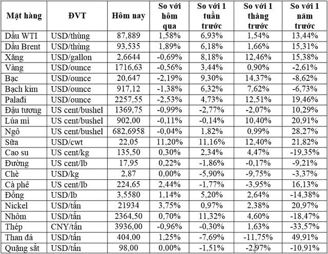 Thị trường ngày 06/10: Giá dầu lên mức cao nhất 3 tuần; cà phê arabica tăng hơn 2%; vàng, đồng giảm - Ảnh 1.