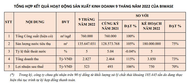 Biwase (BWE) ước lãi 9 tháng đạt 523 tỷ đồng, giảm tỷ lệ thất thoát nước xuống 5% - Ảnh 1.