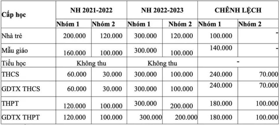 Bảng so sánh mức thu học phí năm học 2021 - 2022 với năm học 2022 - 2023.