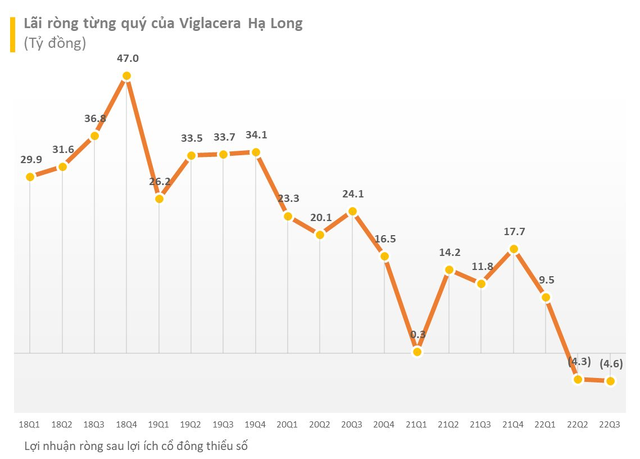 Một doanh nghiệp họ Viglacera trở thành doanh nghiệp đầu tiên báo lỗ mùa báo cáo tài chính quý 3 - Ảnh 1.