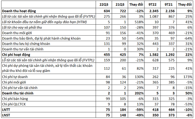 Chứng khoán Tân Việt (TVSI): LNST quý 3 giảm 50% so với cùng kỳ, giao dịch gần 179.000 tỷ đồng trái phiếu trong 9 tháng đầu năm 2022 - Ảnh 1.