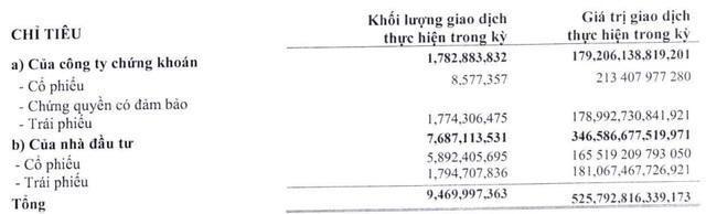 Chứng khoán Tân Việt (TVSI): LNST quý 3 giảm 50% so với cùng kỳ, giao dịch gần 179.000 tỷ đồng trái phiếu trong 9 tháng đầu năm 2022 - Ảnh 2.