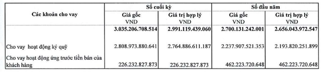 Tự doanh thua lỗ, VDSC lãi quý 3 giảm mạnh 67% so với cùng kỳ 2021 - Ảnh 2.