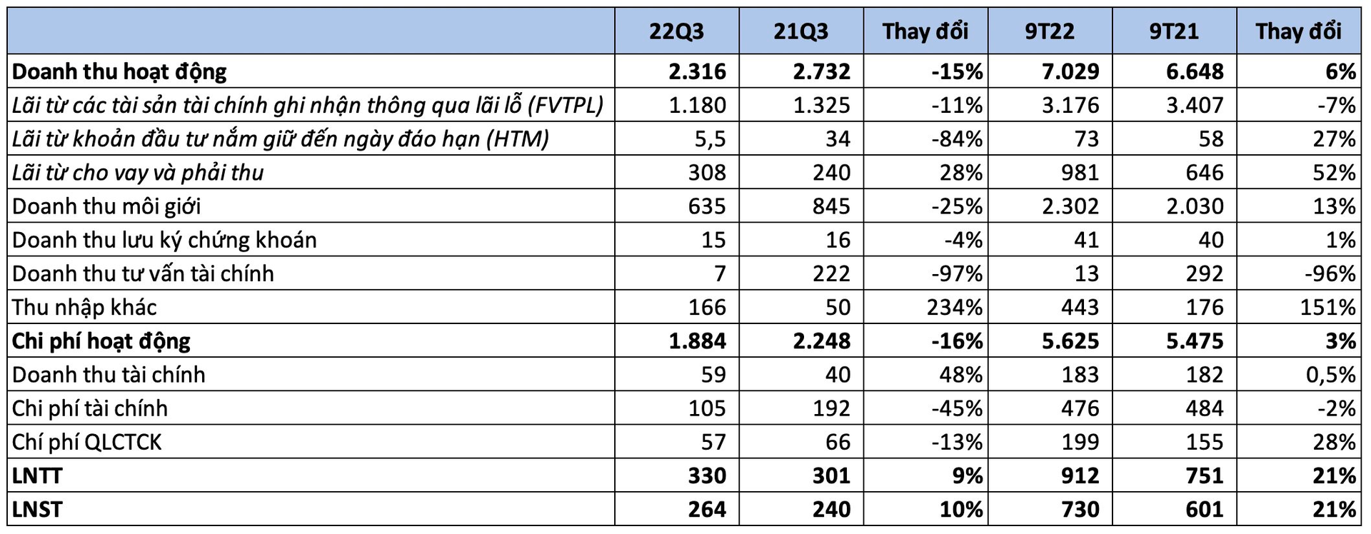 Chứng khoán VPS báo lãi 9 tháng tăng 21%, tiền nằm chờ giảm hơn 3.200 tỷ đồng trong quý 3 - Ảnh 2.