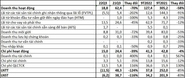 Chứng khoán Trí Việt (TVB) “gồng lỗ” gần trăm tỷ đồng cổ phiếu HPG nhưng chưa ghi nhận vào KQKD - Ảnh 1.