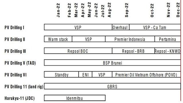 SSI Research “quay xe” dự báo PV Drilling (PVD) lỗ hơn 200 tỷ năm 2022 - Ảnh 2.