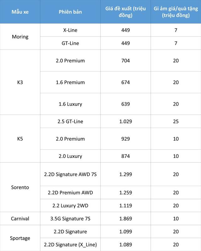Kia Morning, K3, Sorento,... đồng loạt giảm giá sâu, cao nhất 25 triệu đồng - Ảnh 1.