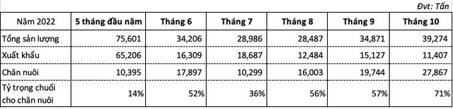 Trồng chuối để xuất khẩu hay để nuôi heo khi 2/3 sản lượng chuối dùng cho heo ăn: Hoàng Anh Gia Lai nói gì? - Ảnh 2.