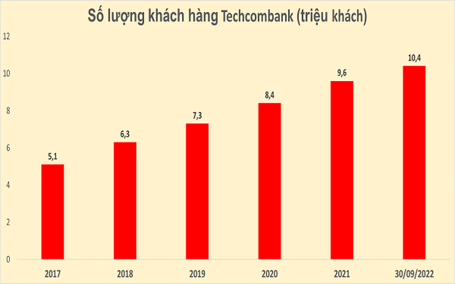 Số lượng khách hàng vượt 10 triệu, đâu là yếu tố tạo nên sức hút cho Techcombank? Số lượng khách hàng vượt 10 triệu, đâu là yếu tố tạo nên sức hút cho Techcombank?