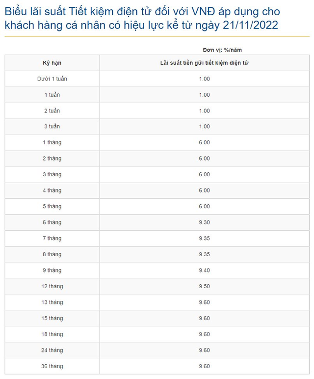 Mức lãi suất tiền gửi tiết kiệm 10%/năm quay trở lại - Ảnh 1. Mức lãi suất tiền gửi tiết kiệm 10%/năm quay trở lại - Ảnh 1.