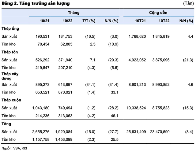 Tồn kho ngành thép còn gần 1,5 triệu tấn vào cuối tháng 10, tăng 26% so với cùng kỳ năm trước - Ảnh 3.