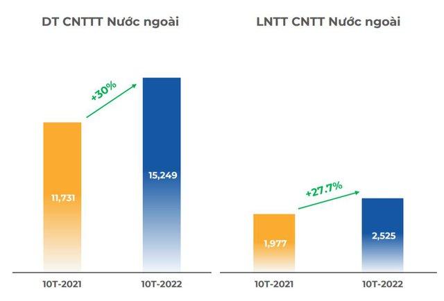 Thị trường nước ngoài mang về cho FPT trên 40% tổng doanh thu trong 10 tháng - Ảnh 1.