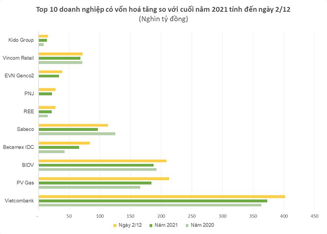 Kido, Vincom Retail, PNJ, REE... và loạt DN vượt bão 2022: Vốn hoá tăng hàng chục nghìn tỷ đồng từ đầu năm bất chấp sóng giảm dài 7 tháng - Ảnh 1.