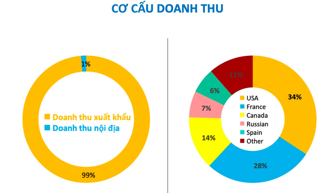 TNG vượt kế hoạch doanh thu trong tháng 1/2023 - Ảnh 1.