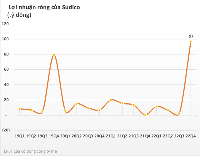 Vừa thoát lỗ ngoạn mục, Sudico (SJS) muốn thoái toàn bộ vốn tại một công ty bất động sản - Ảnh 1.