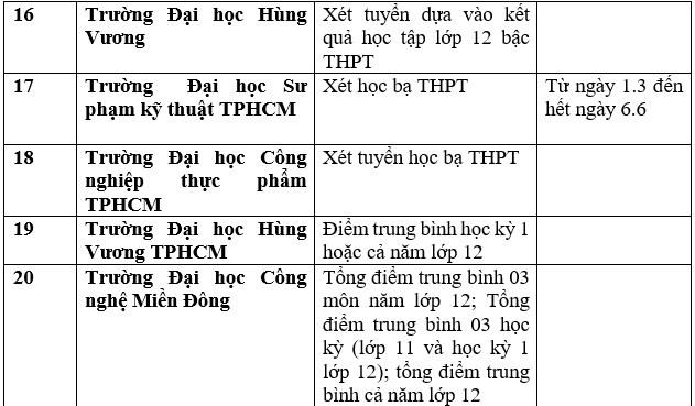 Chi tiết các trường đại học công bố xét học bạ THPT năm 2023. Ảnh: Trang Hà