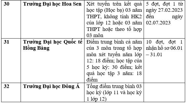 Chi tiết các trường đại học công bố xét học bạ THPT năm 2023. Ảnh: Trang Hà