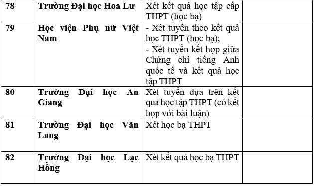 Chi tiết các trường đại học công bố xét học bạ THPT năm 2023. Ảnh: Trang Hà