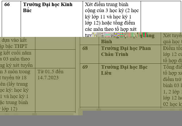 Chi tiết các trường đại học công bố xét học bạ THPT năm 2023. Ảnh: Trang Hà