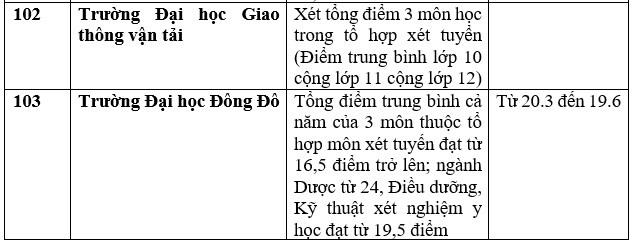 Chi tiết các trường đại học công bố xét học bạ THPT năm 2023. Ảnh: Trang Hà