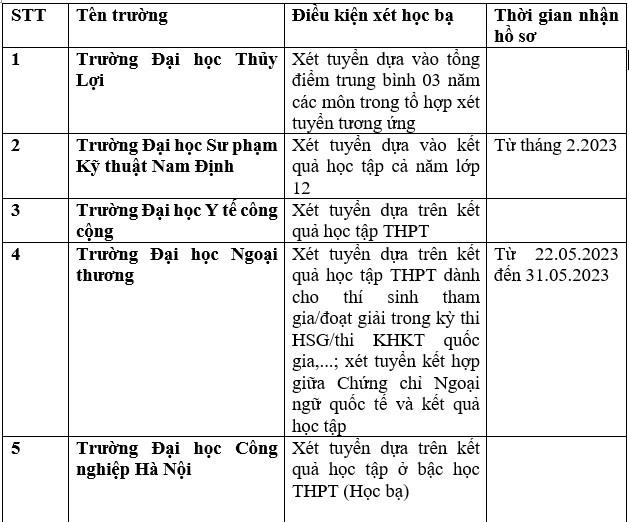 Chi tiết các trường đại học công bố xét học bạ THPT năm 2023. Ảnh: Trang Hà