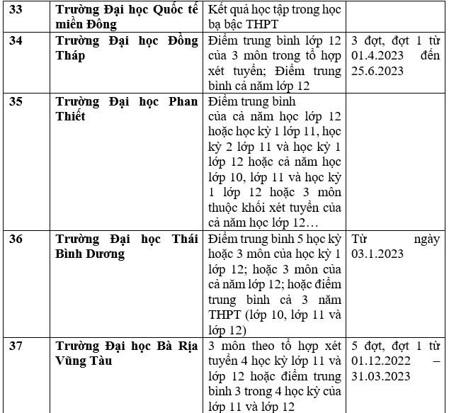 Chi tiết các trường đại học công bố xét học bạ THPT năm 2023. Ảnh: Trang Hà