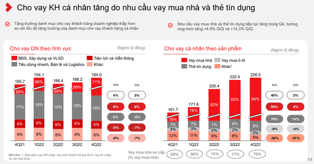 Cho vay khách hàng cá nhân hiện chiếm gần 54% tổng cho vay của Techcombank - Ảnh 1.