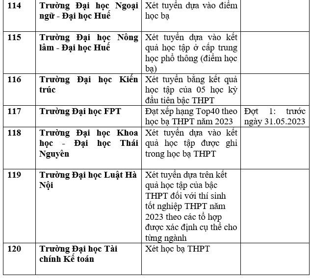 Chi tiết các trường đại học công bố xét học bạ THPT năm 2023. Ảnh: Trang Hà