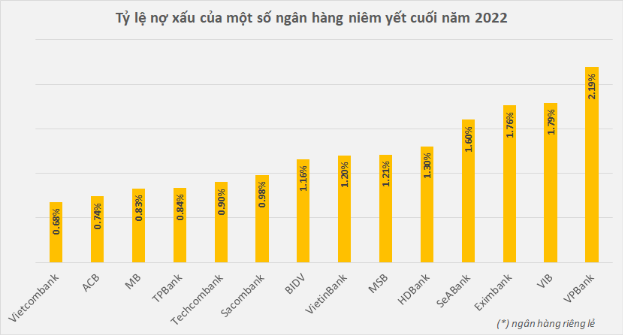 Chất lượng tài sản của các ngân hàng hiện nay ra sao? - Ảnh 1.