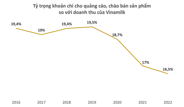 Lợi nhuận về đáy 7 năm, Vinamilk tiếp tục cắt mạnh chi phí quảng cáo, khuyến mại, mỗi ngày chỉ đốt 27 tỷ đồng cho quảng cáo sữa - Ảnh 3.