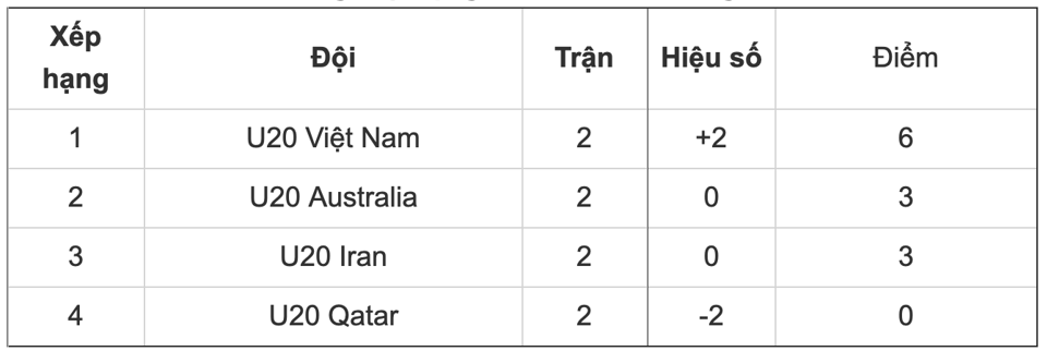 Bảng xếp hạng U20 châu Á 2023: U20 Việt Nam giữ vững vị trí dẫn đầu - Ảnh 2
