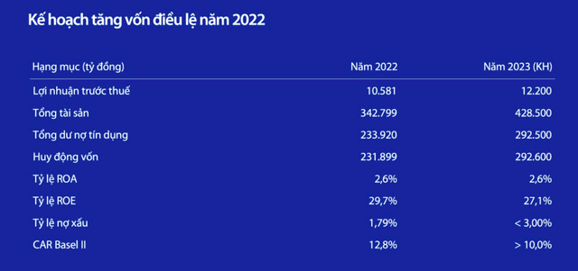 Những con số ấn tượng được công bố tại ĐHCĐ 2023 của VIB - Ảnh 3.