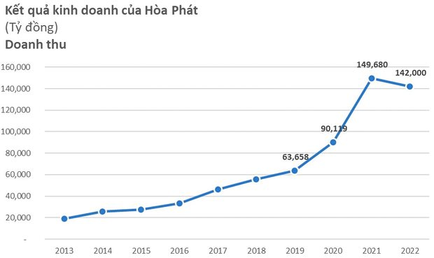 Hòa Phát cắt cả trăm tỷ thù lao, HĐQT nhận 0 đồng, Ban giám đốc hưởng bình quân 110 triệu/người/tháng - Ảnh 2.