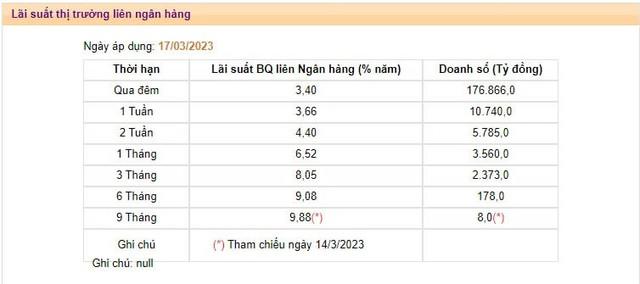 Lãi suất qua đêm liên ngân hàng giảm gần nửa sau 1 tuần, xuống mức thấp nhất từ đầu năm - Ảnh 1.