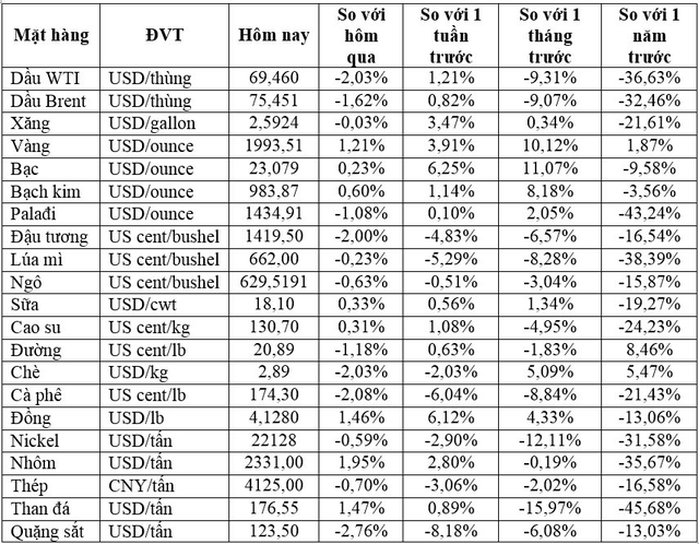 Thị trường ngày 24/3: Giá vàng tăng, đồng cao nhất 3 tuần, dầu, đường, ngũ cốc giảm - Ảnh 1.