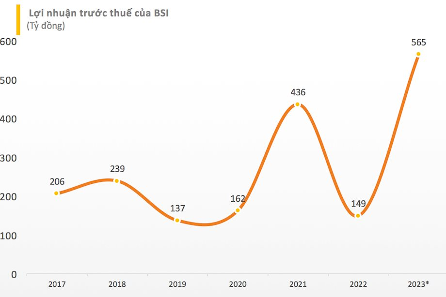 Chứng khoán BIDV (BSC) đặt mục tiêu lãi gấp 4 lần năm ngoái - Ảnh 1.