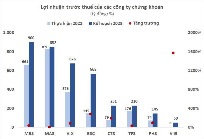 Nhiều công ty chứng khoán tự tin với kế hoạch tăng trưởng bằng lần trong năm 2023 - Ảnh 1.