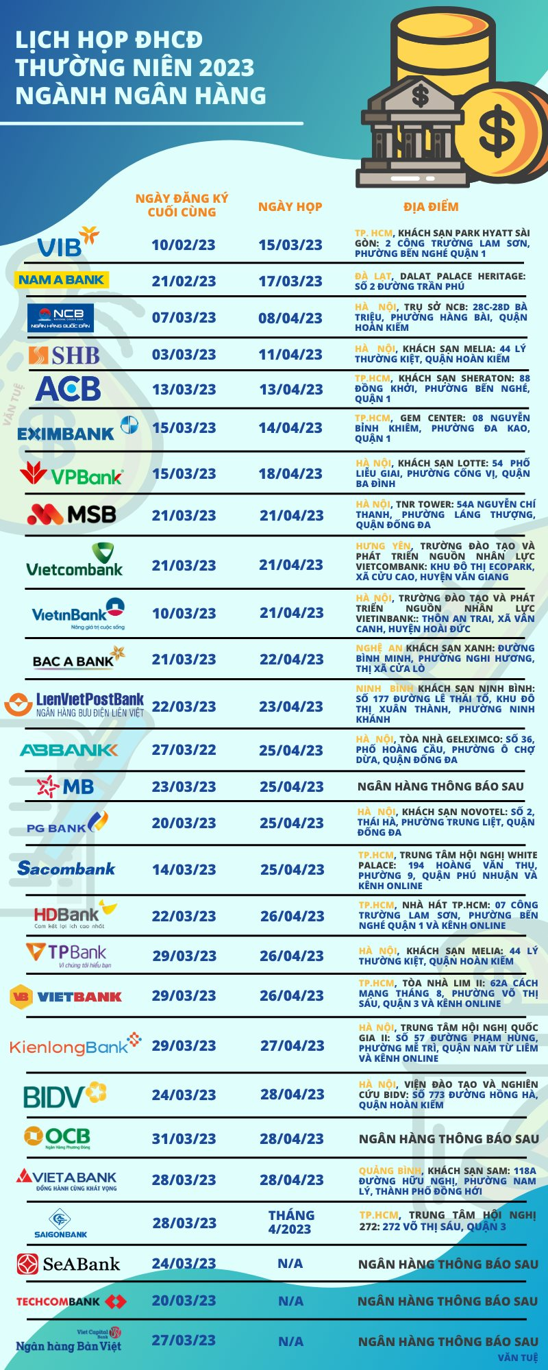 Lịch họp cổ đông thường niên chi tiết của các ngân hàng trong năm 2023 - Ảnh 1.