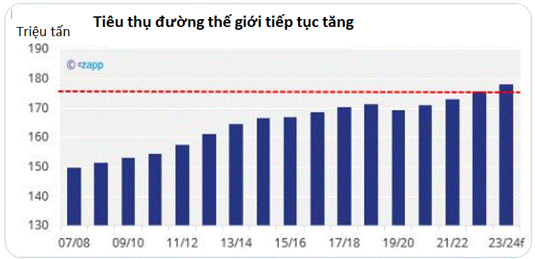 Giá đường đột ngột vọt lên mức cao chưa từng có - Ảnh 3.