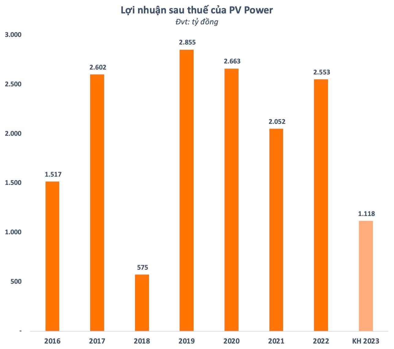 PV Power (POW) đặt mục tiêu lợi nhuận sau thuế năm 2023 giảm 56% - Ảnh 3.