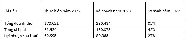 Chứng Khoán Nhất Việt (VFS) đặt kế hoạch doanh thu tăng trưởng 35% dựa trên kế hoạch tăng vốn thành công - Ảnh 1.