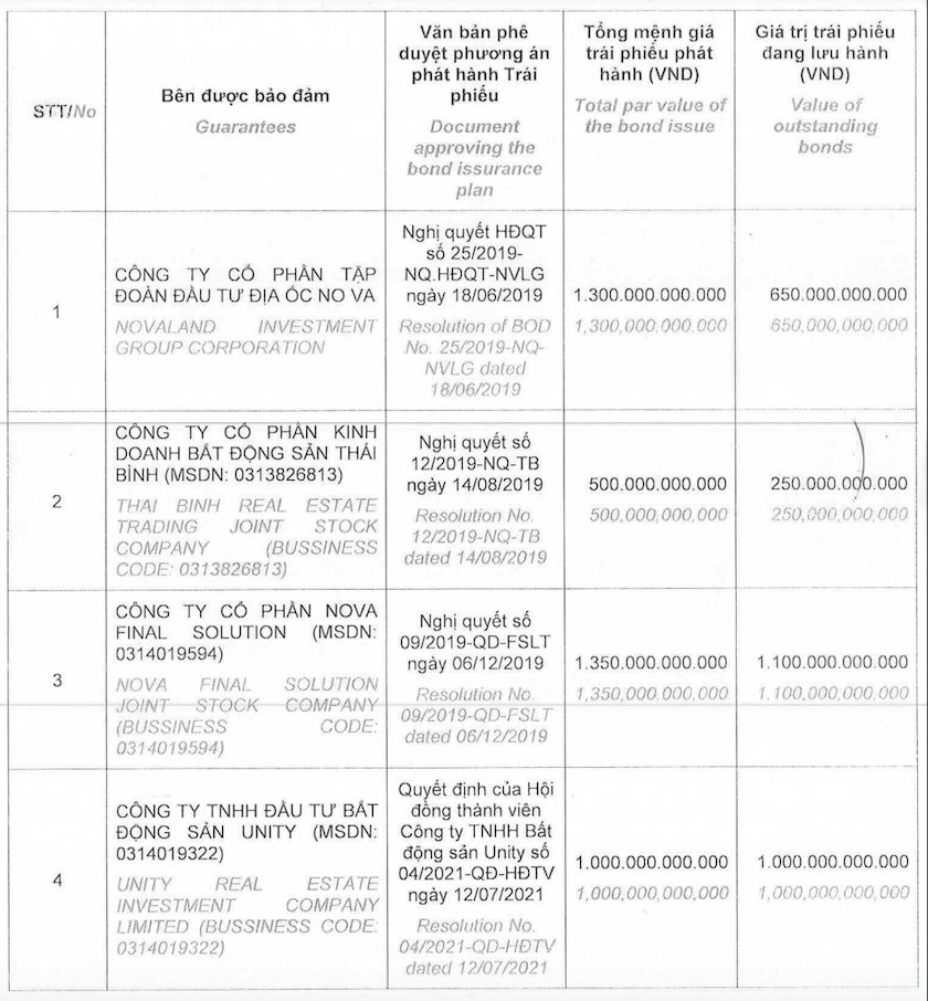 Novaland thông qua việc sử dụng tài sản đảm bảo cho 4 lô trái phiếu có giá trị lưu hành 3.000 tỷ đồng - Ảnh 1.