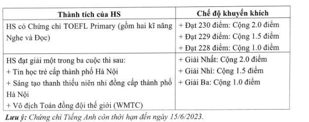 Quy định cộng điểm khuyến khích của Trường THCS và THPT Nguyễn Tất Thành