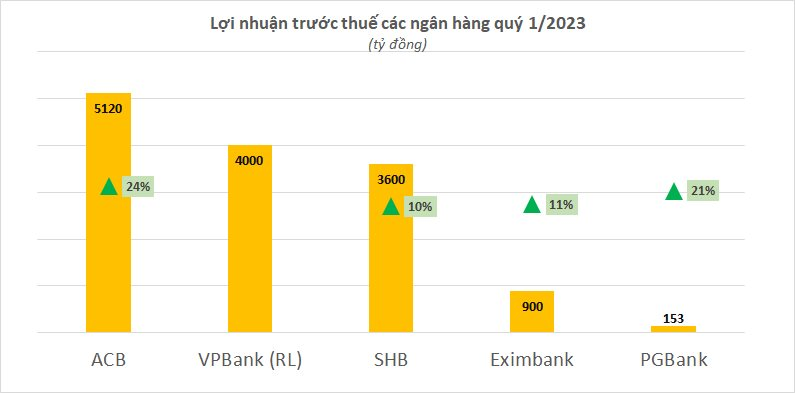 Cập nhật KQKD ngân hàng quý 1/2023: VPBank, SHB, ACB, Eximbank, PGBank - Ảnh 1.