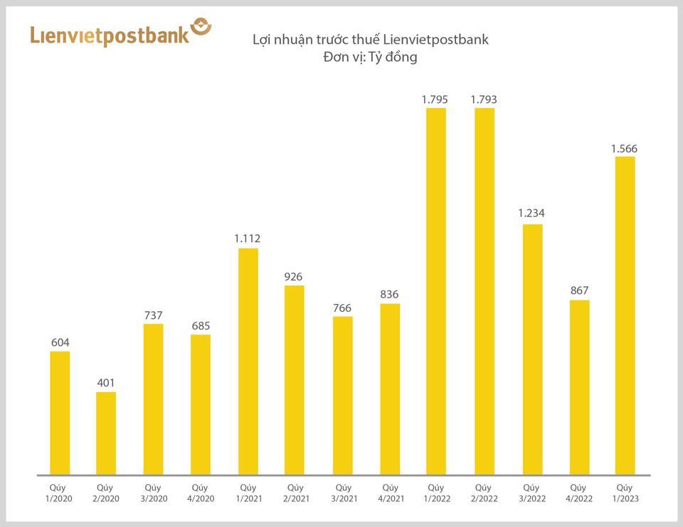 Lợi nhuận trước thuế quý I/2023 của Lienvietpostbank đạt 1.566 tỷ đồng