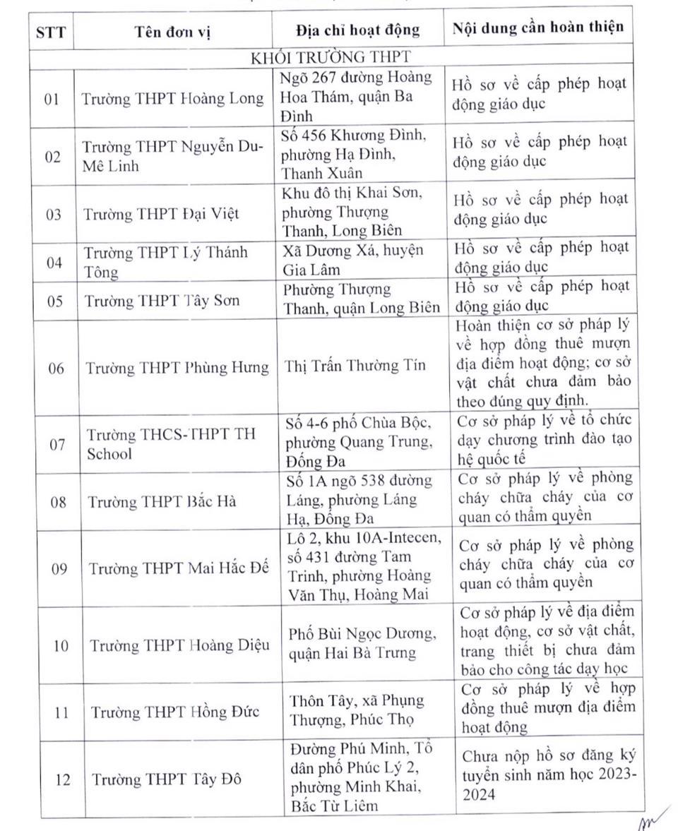 Hà Nội: 22 cơ sở chưa đủ điều kiện tuyển sinh lớp 10 năm học 2023-2024 - Ảnh 1